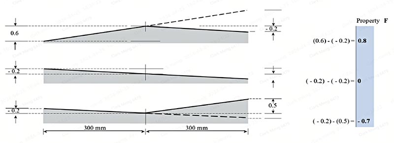 Descripción de medición de Propiedad F