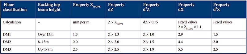 Property uncertainty Accumulation